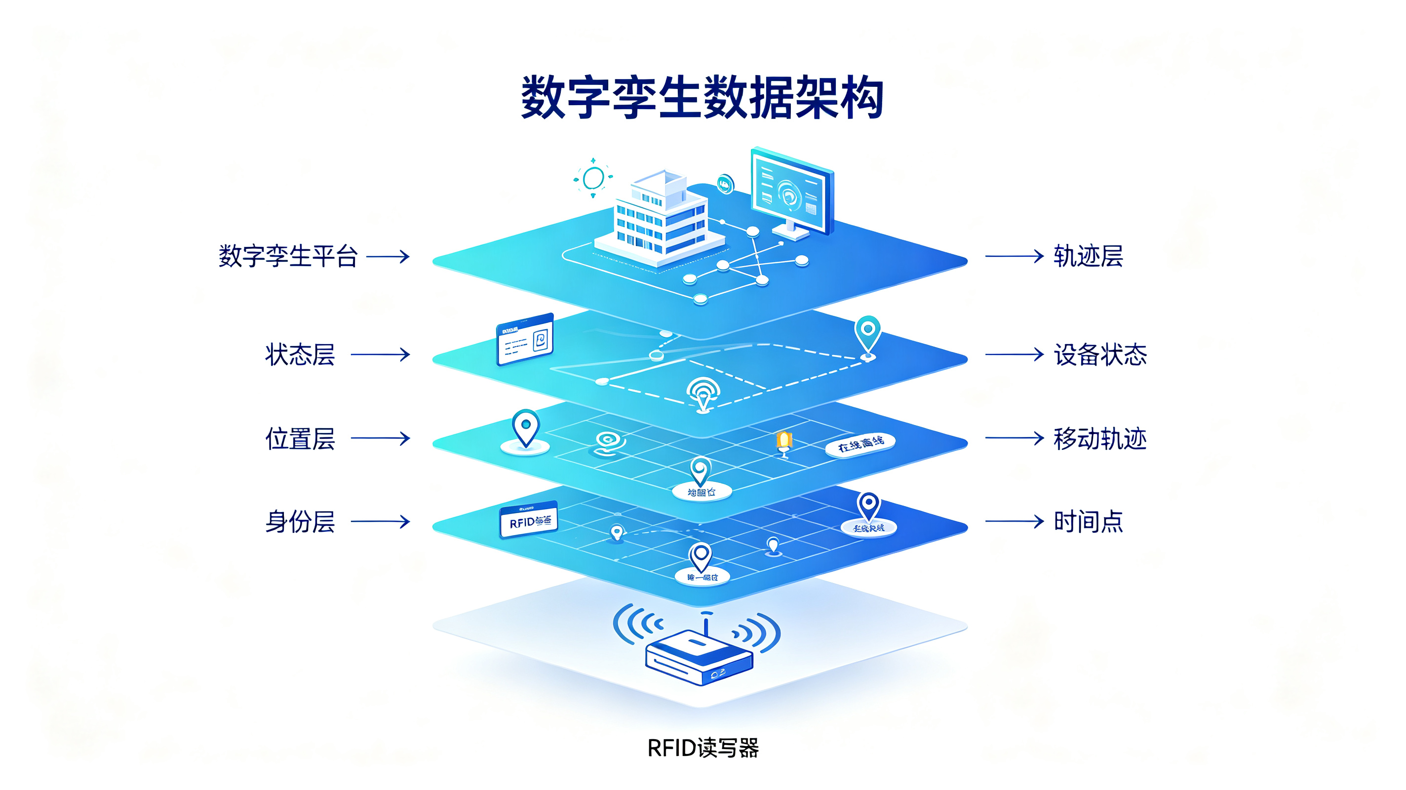 RFID+数字孪生资产架构图：身份层、位置层、状态层、轨迹层四层数据实时同步到数字孪生平台