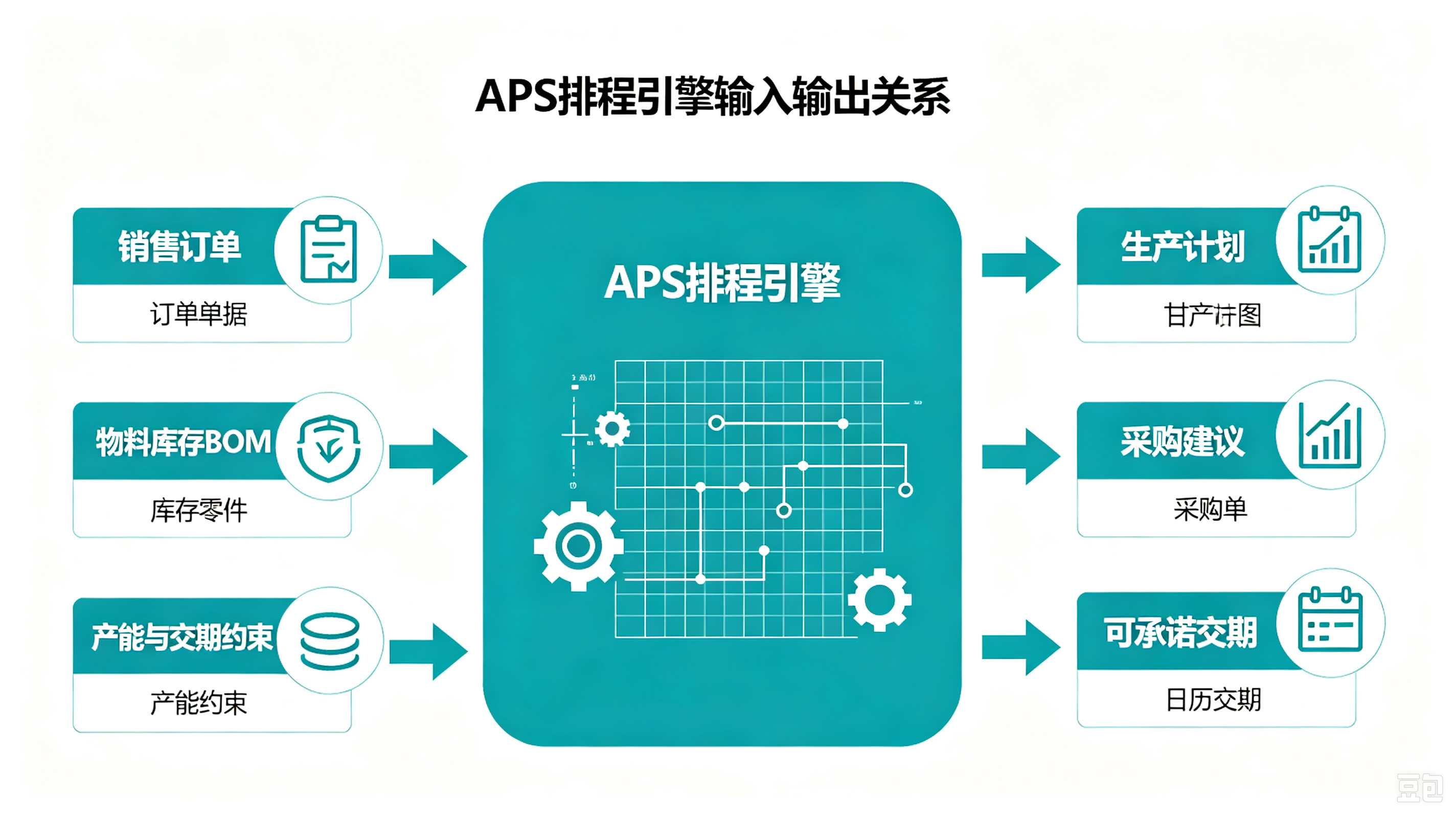 APS排程输入与输出：销售订单物料库存产能约束到生产计划