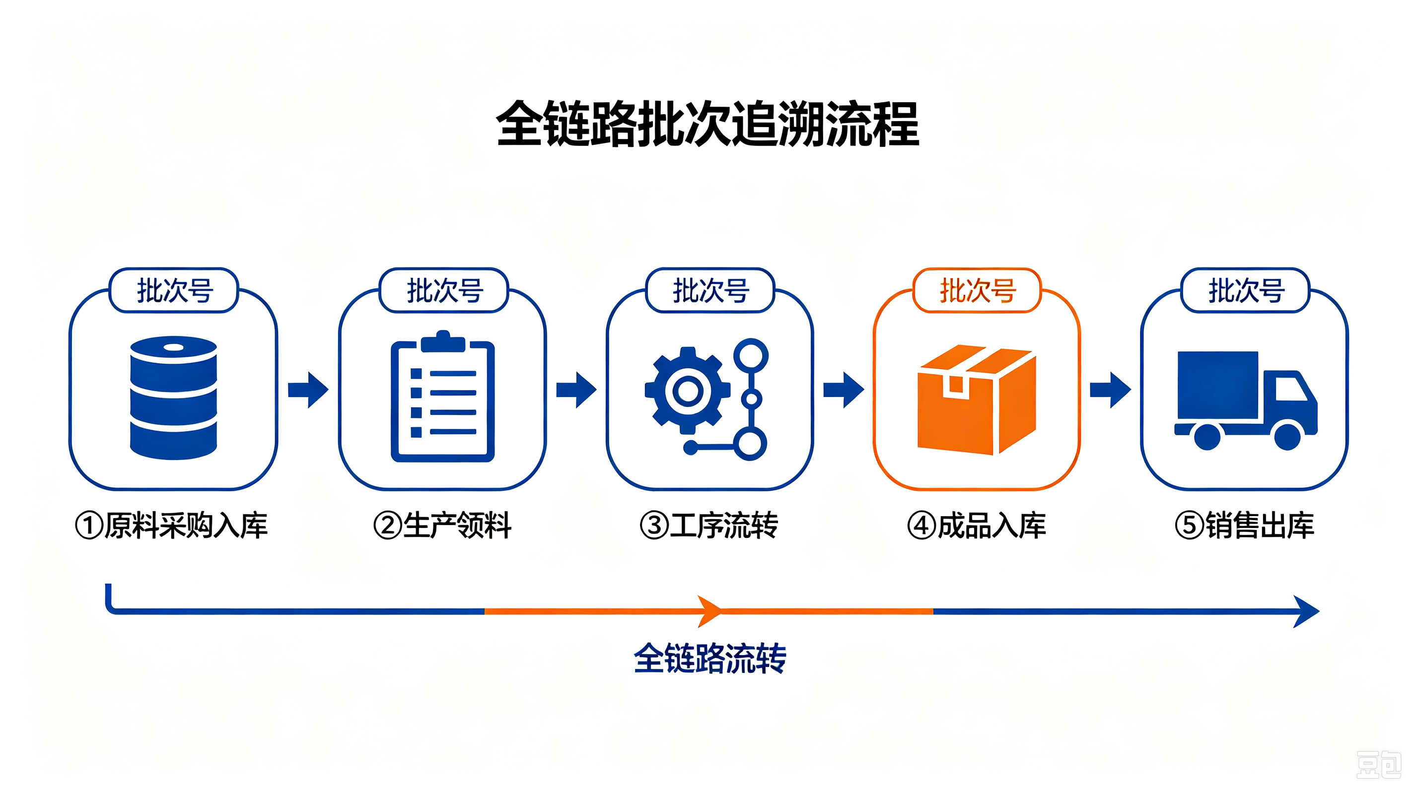 制造批次追溯全链路：原料入库生产领料工序流转成品出库批次号贯穿