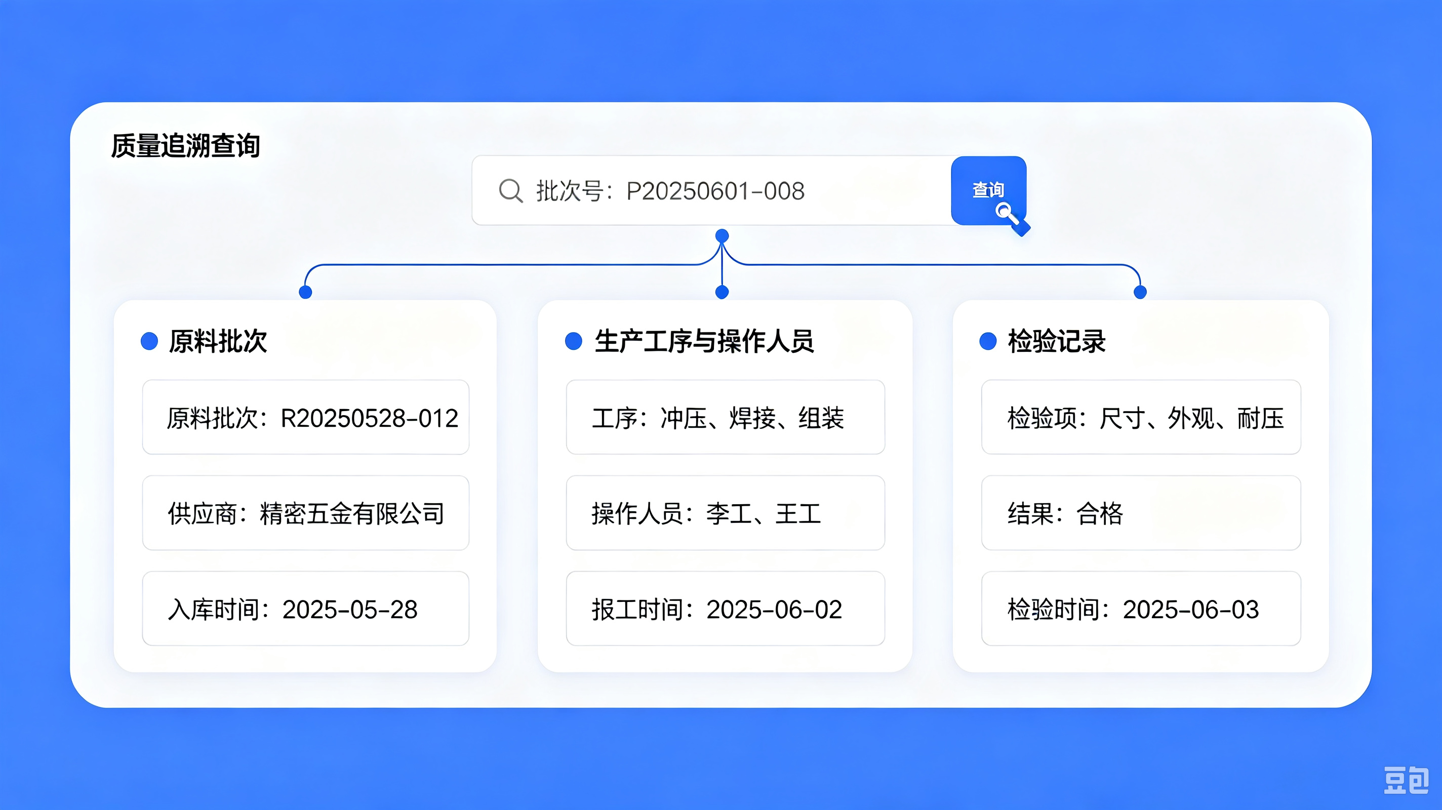 客诉批次定位界面：输入批次号一键查到原料工序人员检验记录