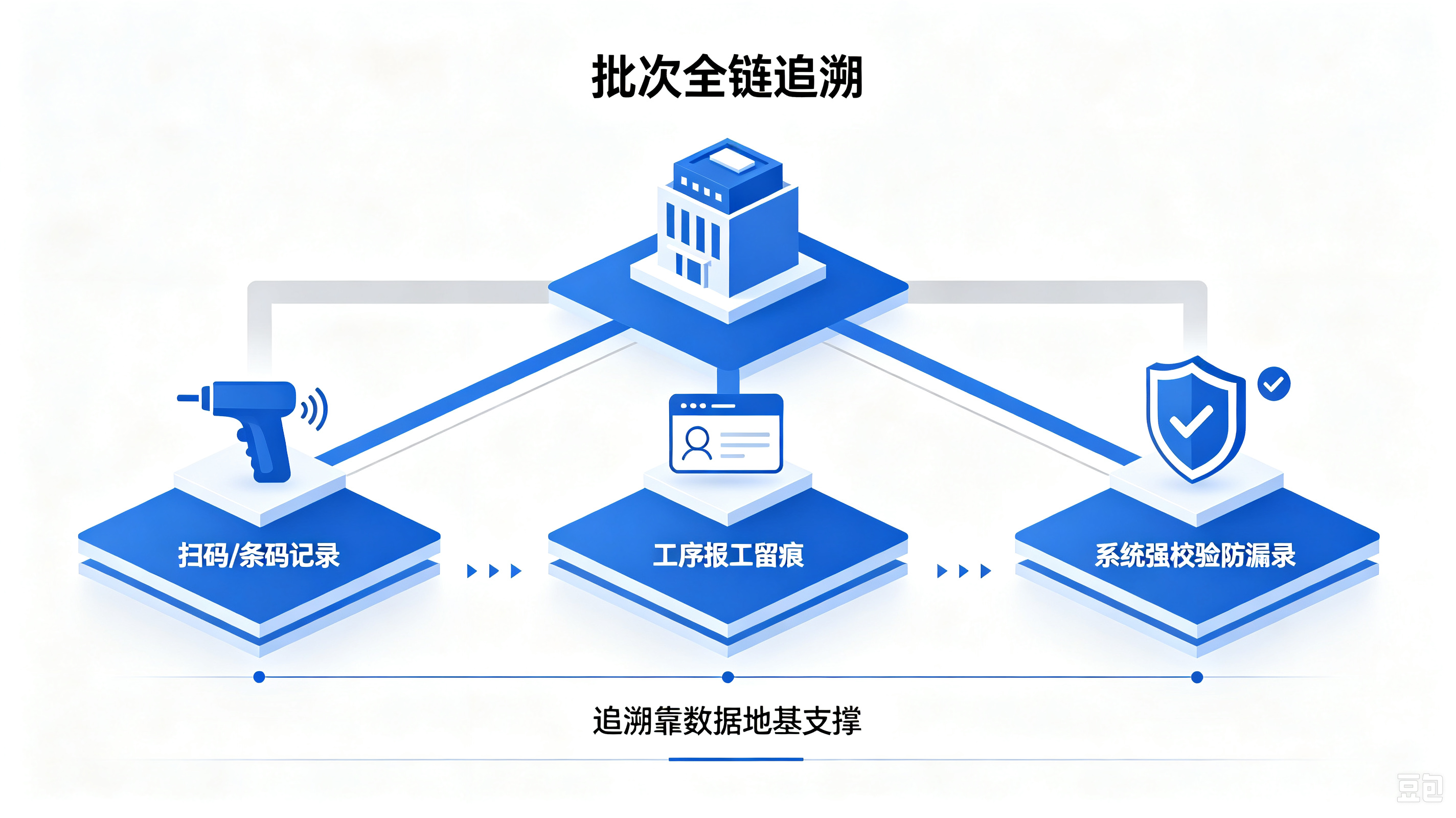 批次追溯的前提是各环节数据自动采集扫码报工记录