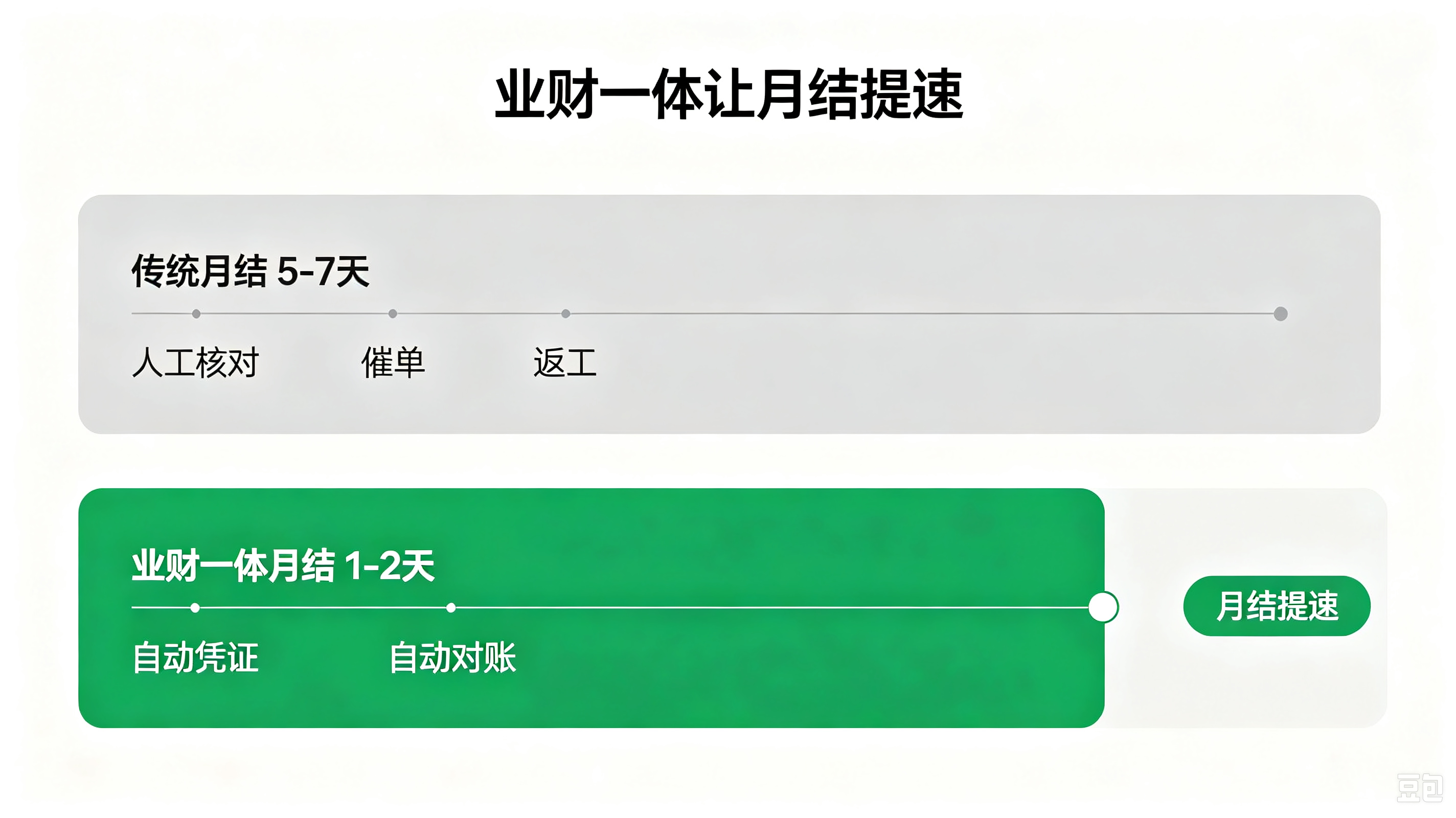 月结提速对比：传统月结5到7天vs业财一体月结1到2天