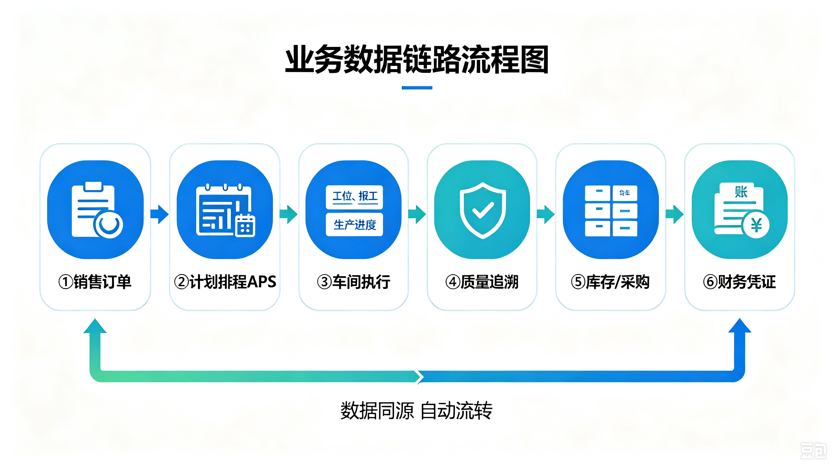 制造企业计划到财务全链路：订单排程车间质量库存财务一条链