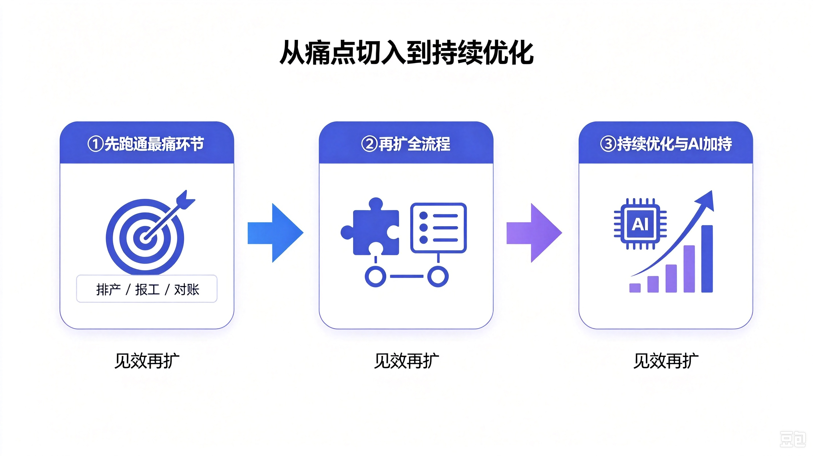 ERP分步落地路径：先跑通最痛环节再扩展全流程