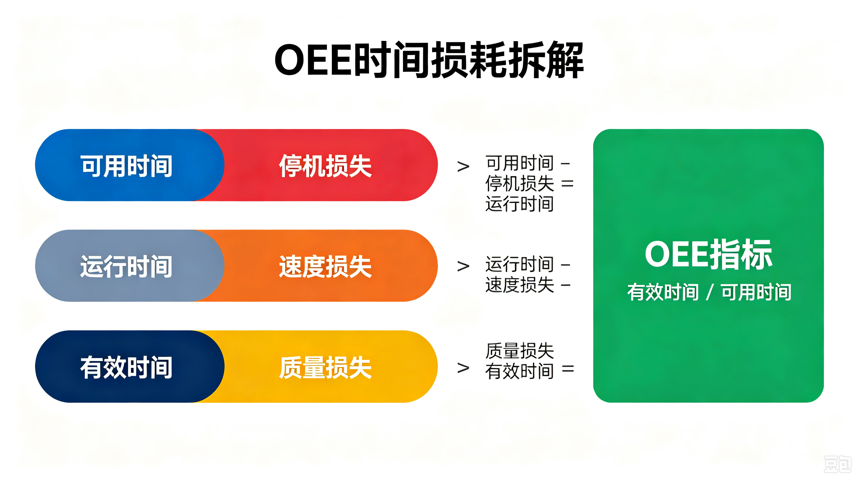 OEE 三要素 OEE三要素分解:时间开动率性能开动率合格率三层损耗