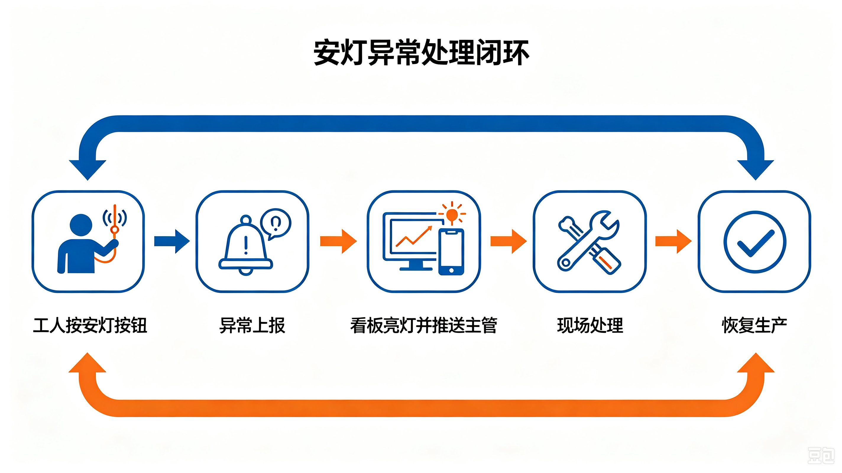 安灯异常闭环 安灯异常处理流程:异常上报看板亮灯推送主管处理恢复