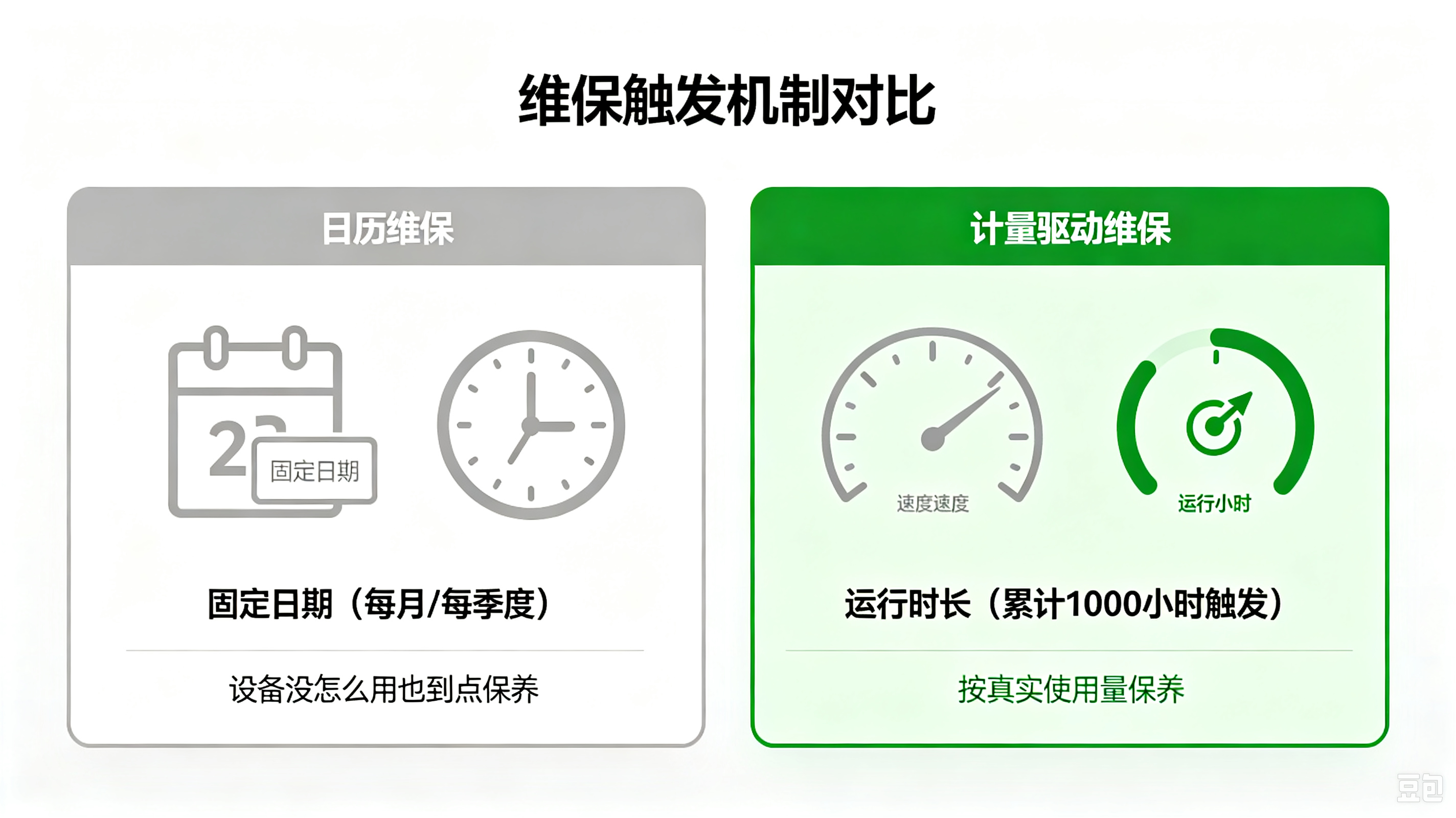 计量驱动维保与日历维保对比：按运行时长触发更贴合实际使用