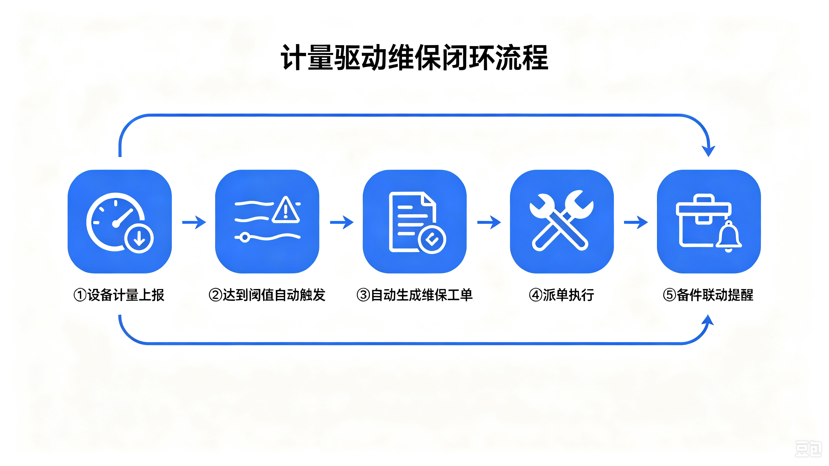 计量驱动维保流程：计量上报到自动建单到派工闭环