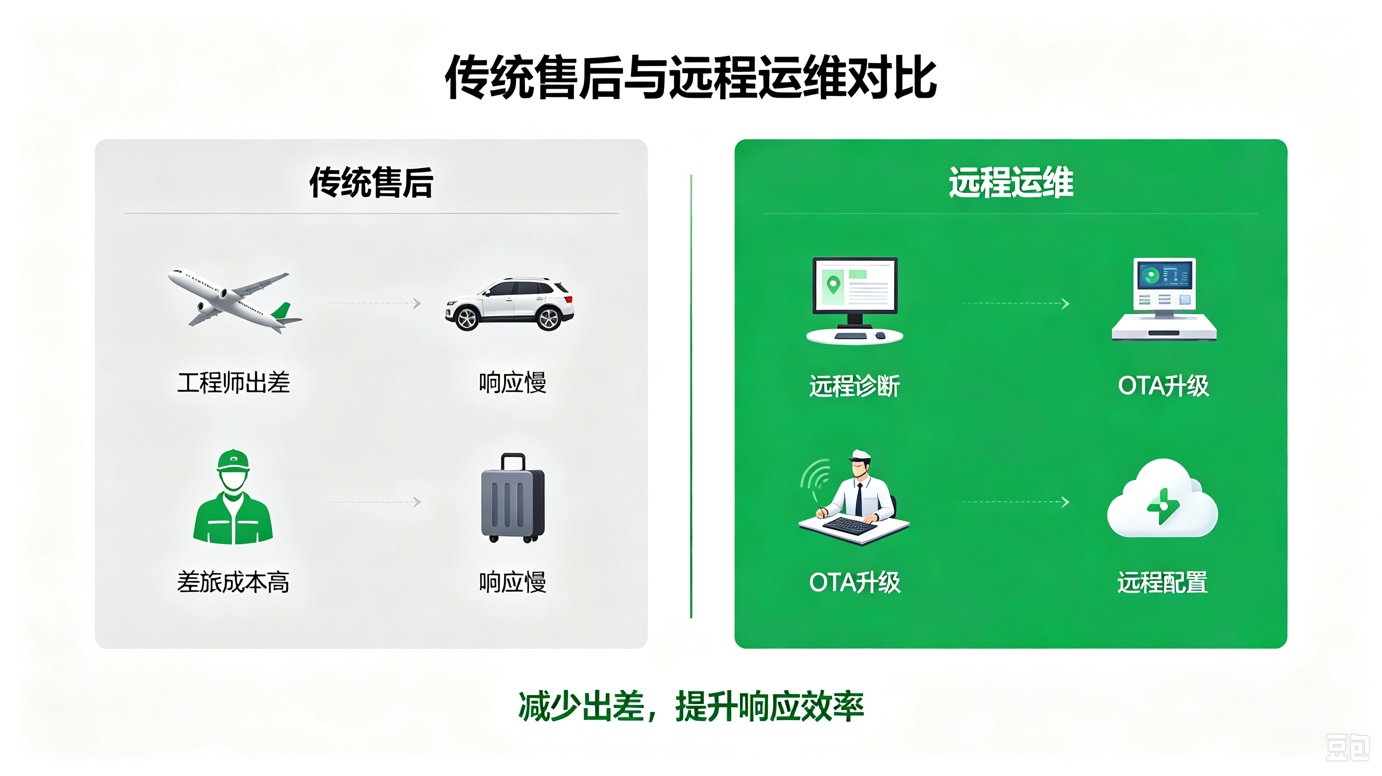 传统售后 vs 远程运维 传统上门售后与远程运维对比:差旅成本高响应慢vs远程诊断OTA升级