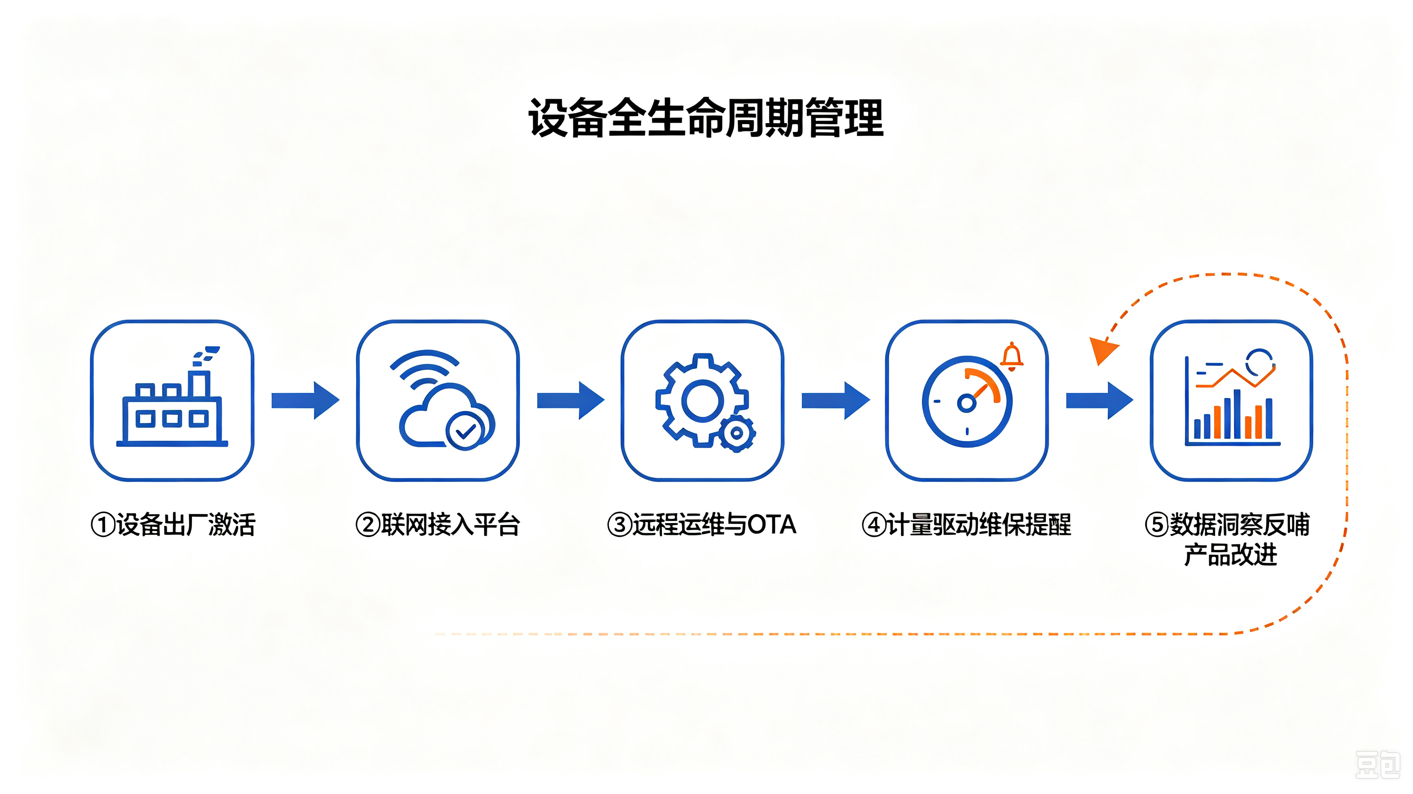售出设备全生命周期服务 设备全生命周期服务:出厂联网远程运维维保提醒数据反哺