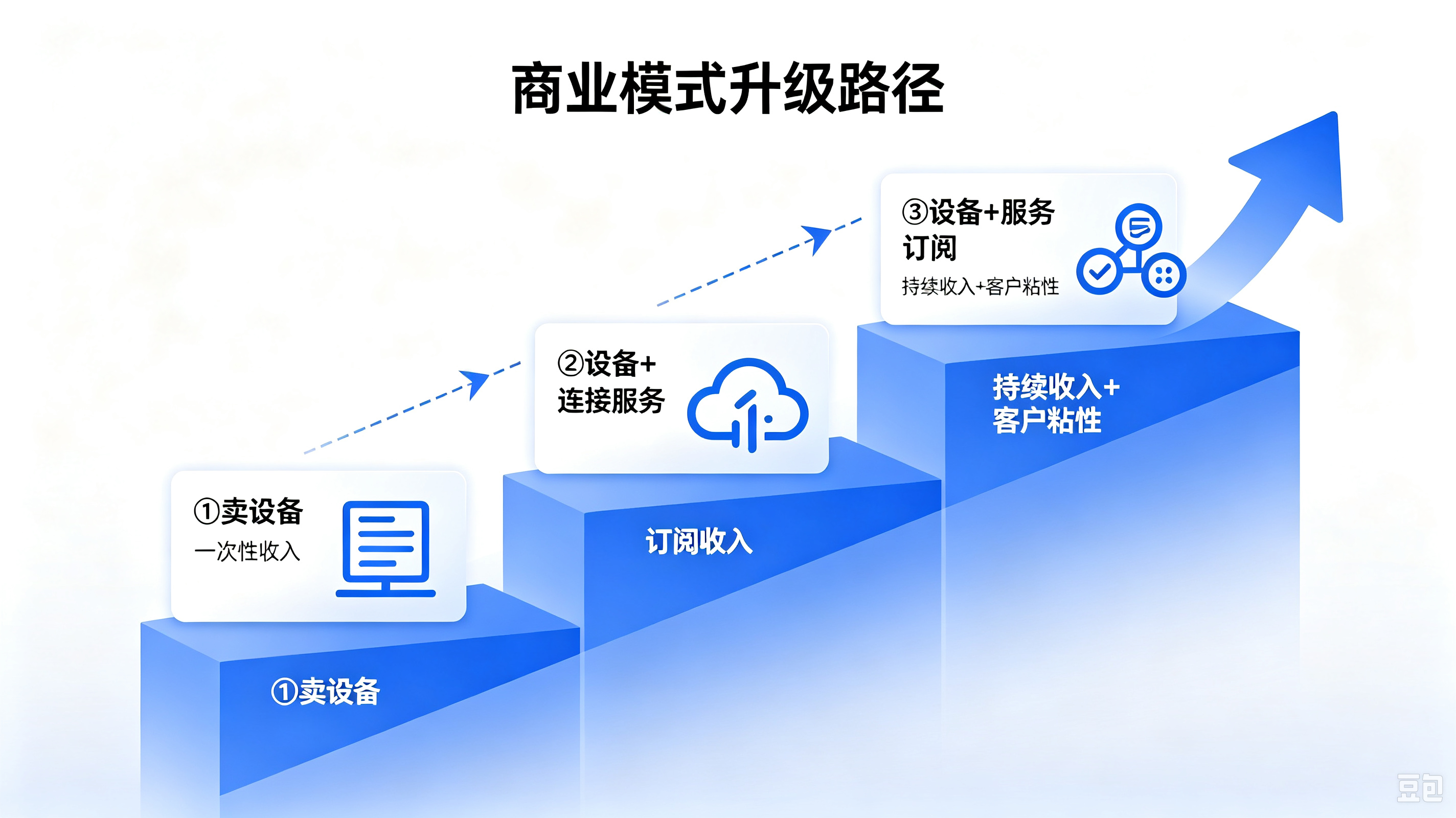 设备商服务化转型路径 设备商从卖设备到卖服务三步转型路径
