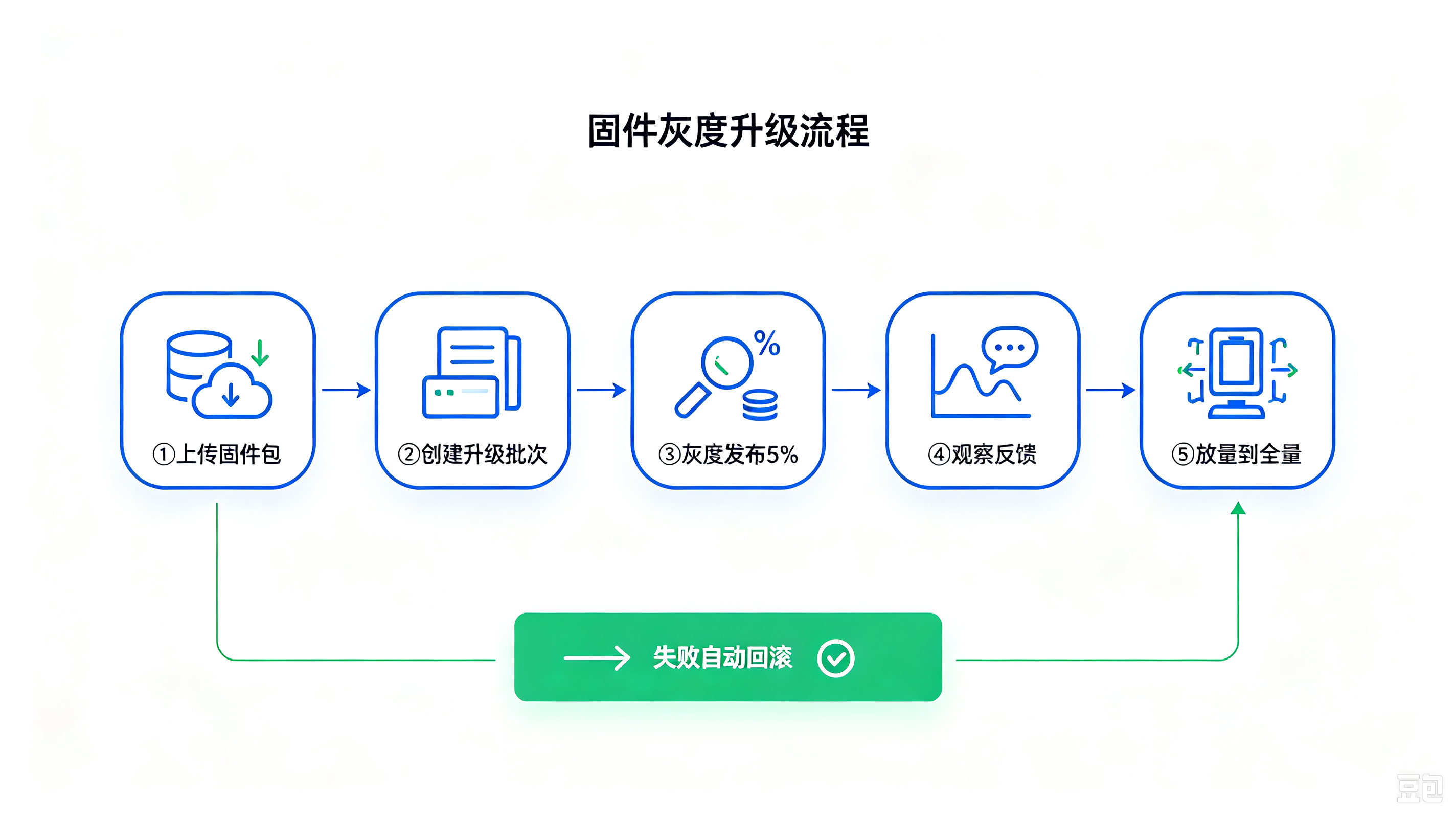设备OTA远程升级灰度发布流程：上传固件创建批次灰度观察放量