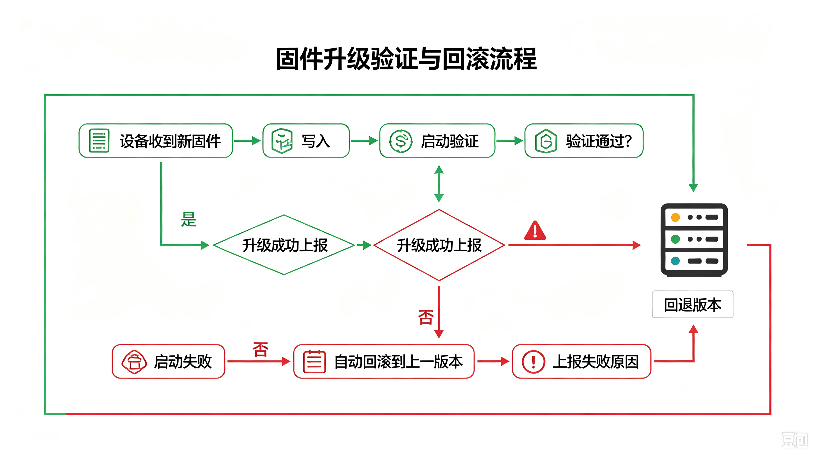 OTA升级失败自动回滚机制：验证失败自动回到上一版本