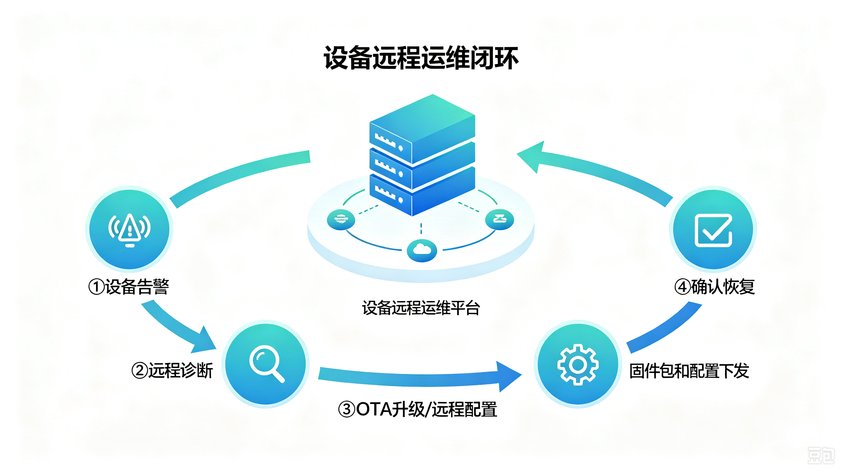 远程运维闭环：告警到远程诊断到远程升级到确认恢复