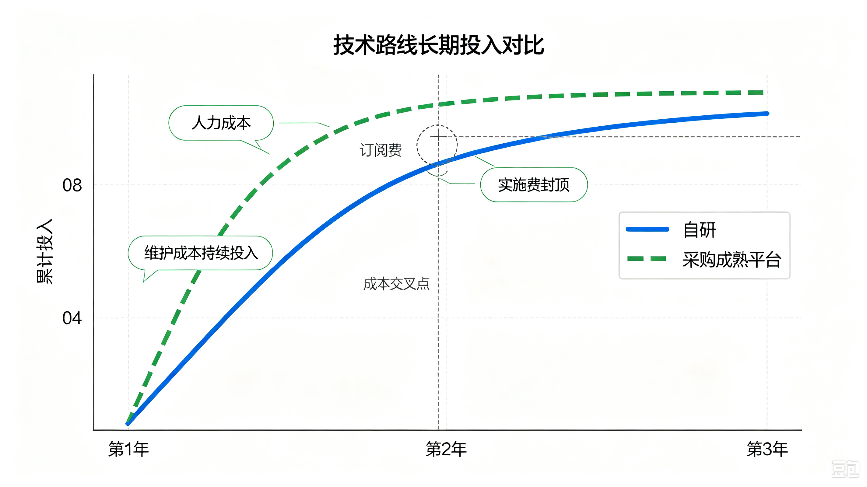 自研IoT平台与采购成熟平台的三年累计成本对比曲线