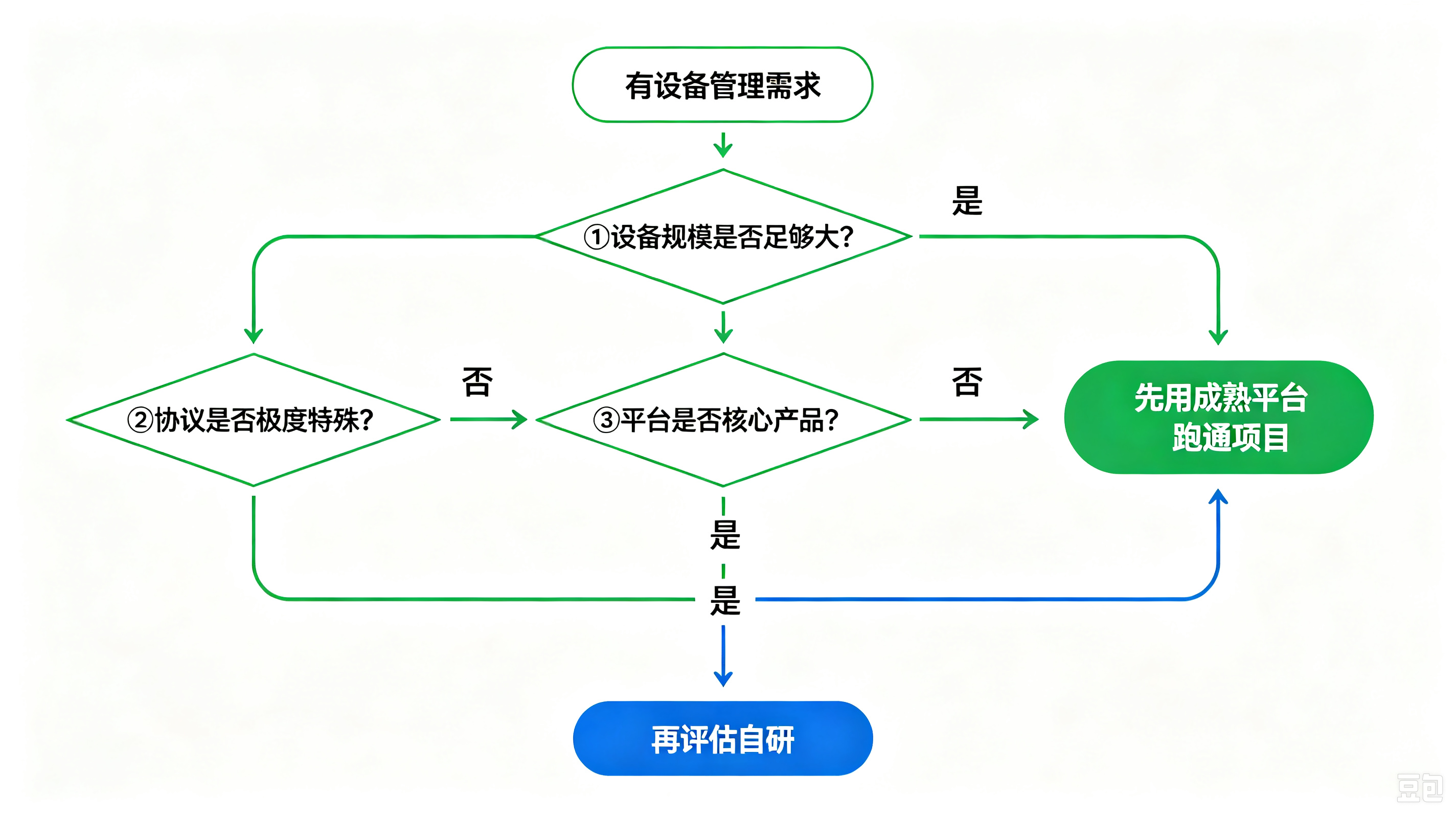 设备平台自研采购决策流程图：先跑通项目再评估自研