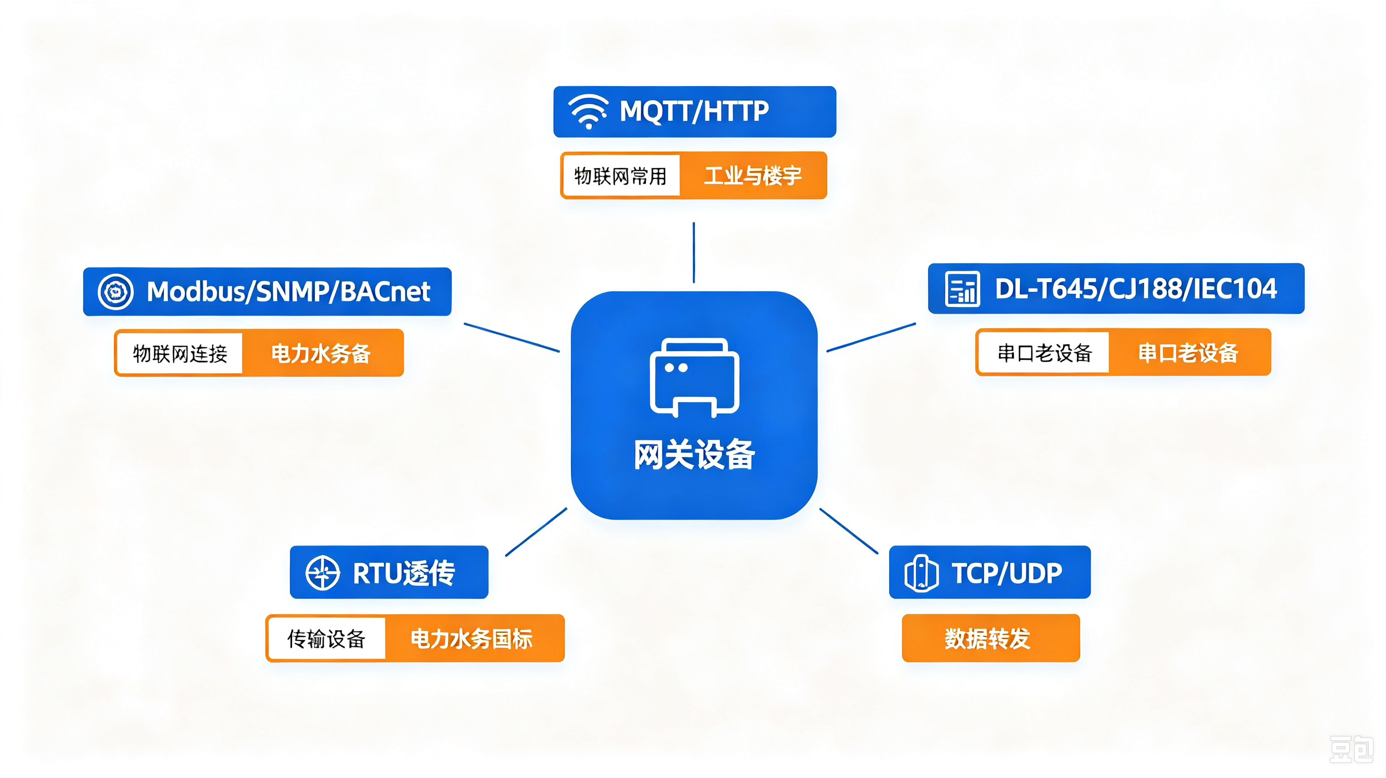 物联网设备接入主流协议全景图MQTT Modbus SNMP BACnet DL-T645 CJ188 IEC104