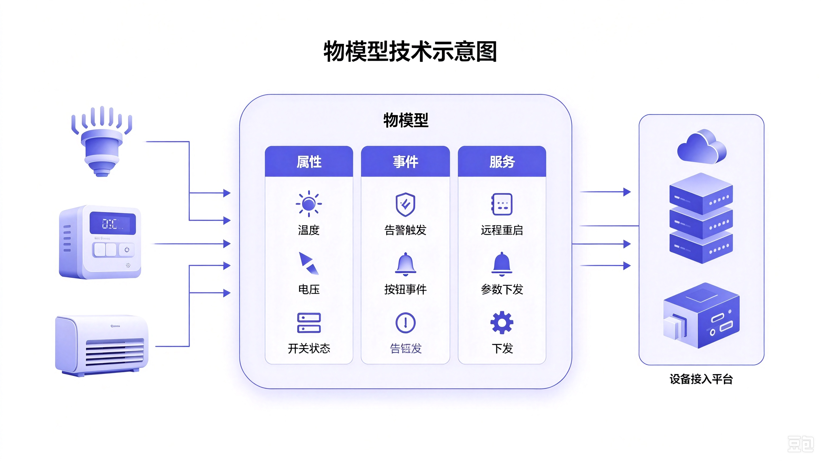 设备物模型配置化接入原理图属性和事件和服务建模