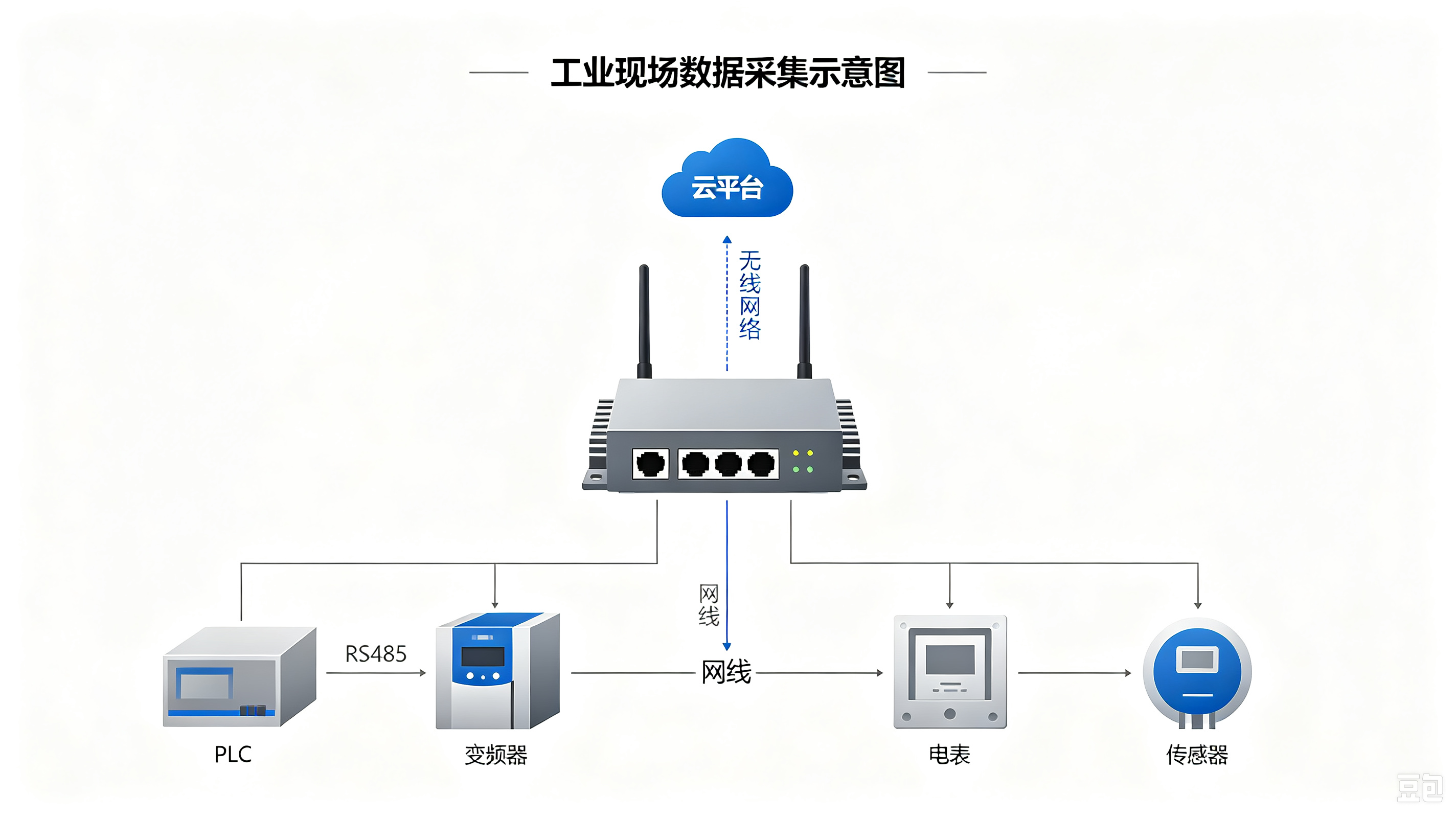 工业现场多设备经网关统一接入平台示意图