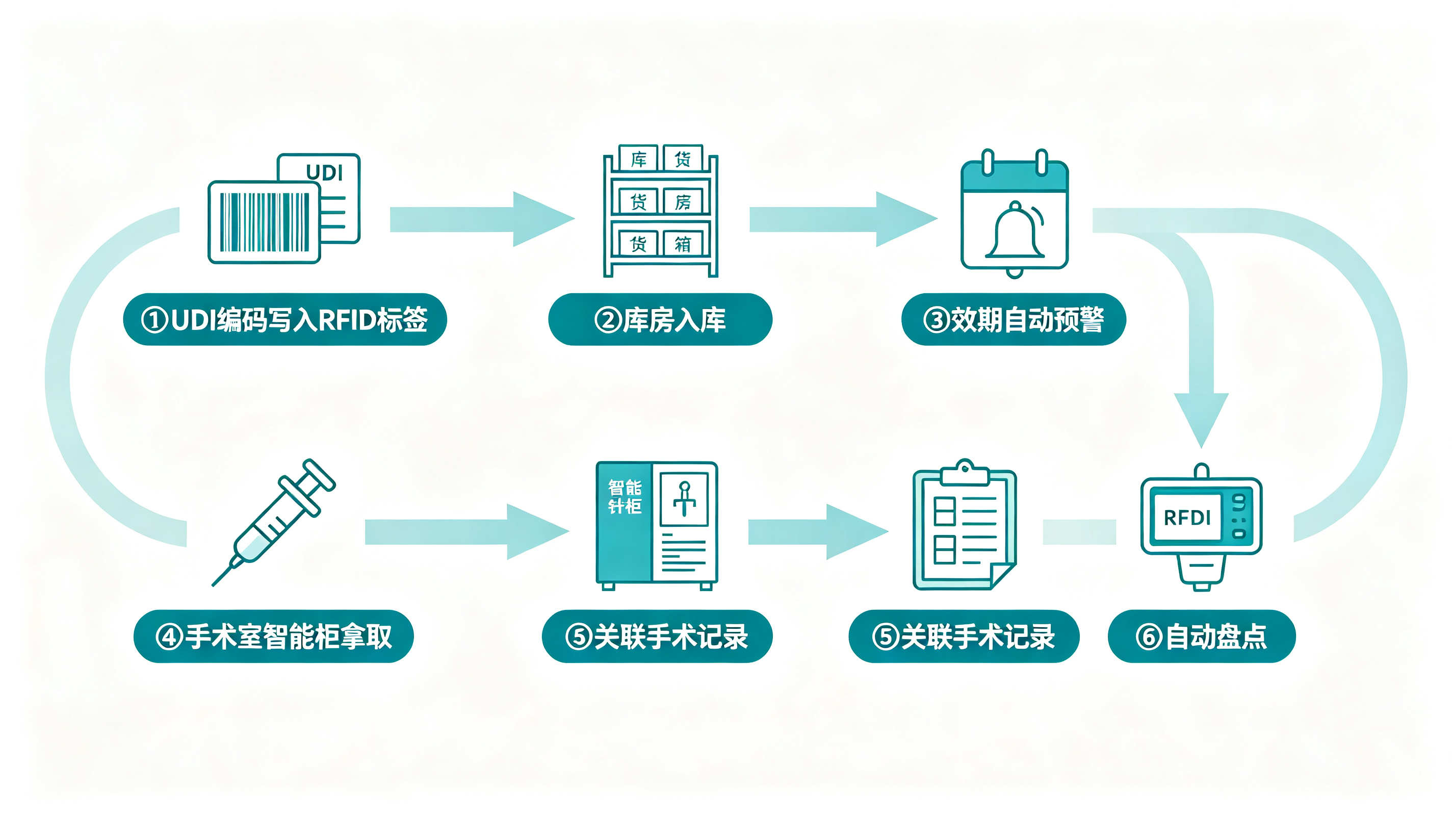 医院高值耗材RFID追溯流程图：UDI编码写入RFID标签，覆盖入库效期管理、手术室使用登记、盘点全流程