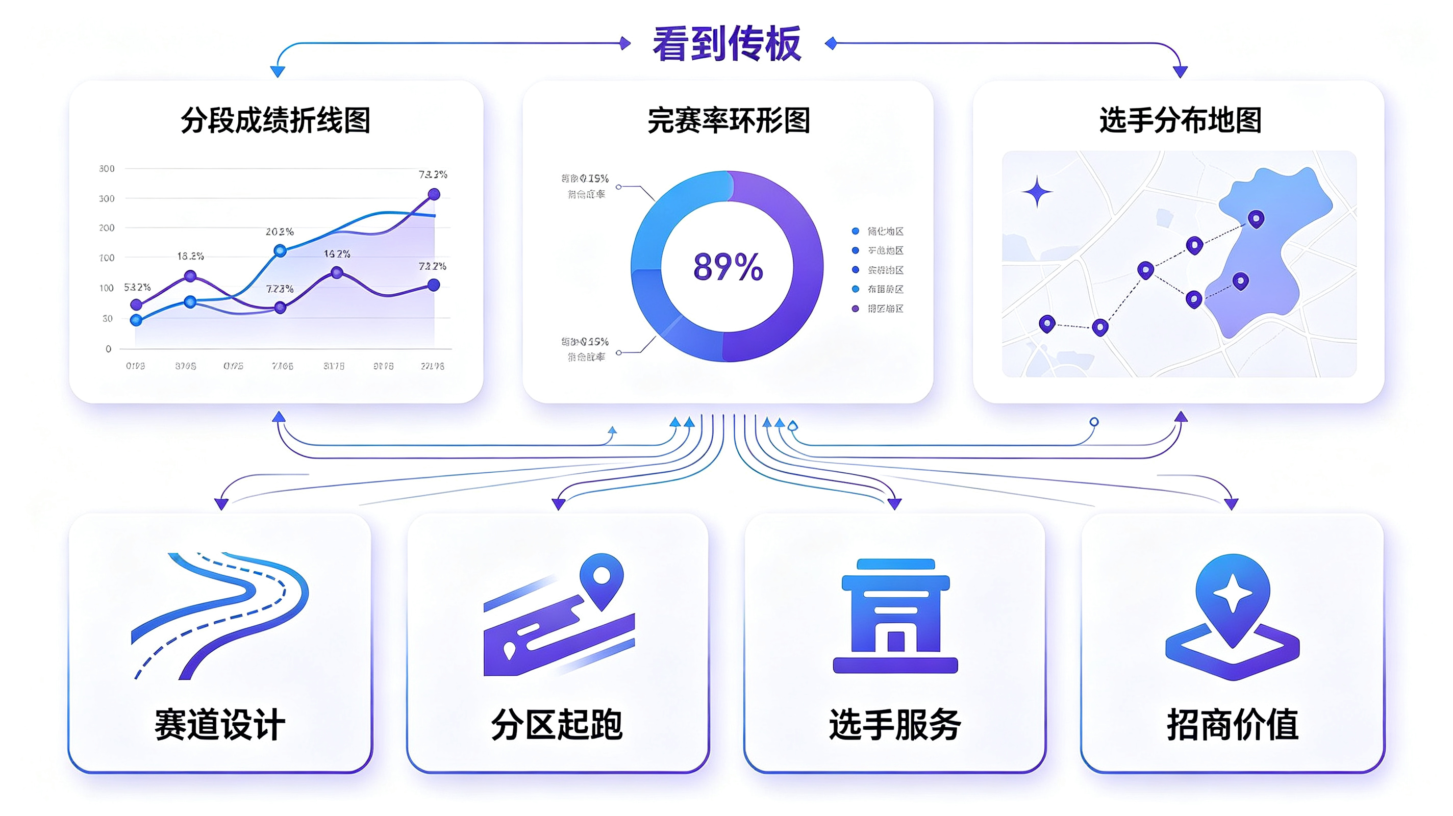 RFID赛事数据资产价值 RFID赛事数据资产价值图:分段成绩、完赛率、选手分布数据驱动赛事运营优化