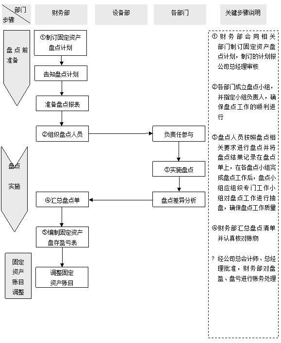 固定资产管理流程,设备管理系统,资产盘点流程下载